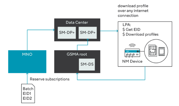 EUICC (eSIM) Support For Wireless Routers | NetModule